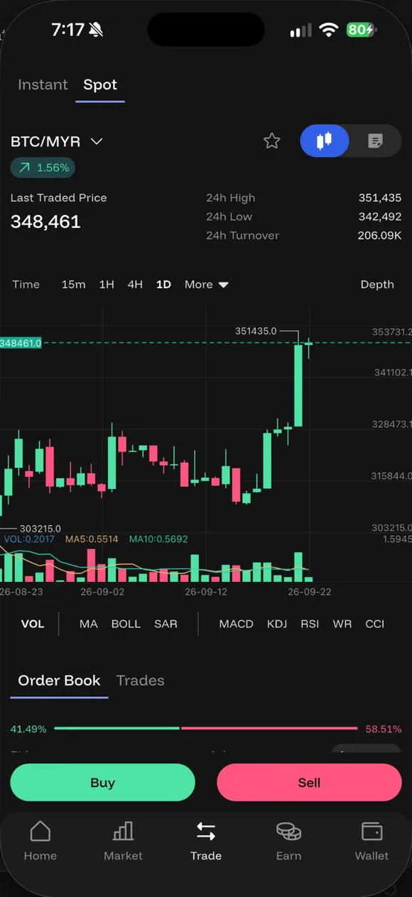 Spot BTC/MYR: harga terakhir, carta, order book.